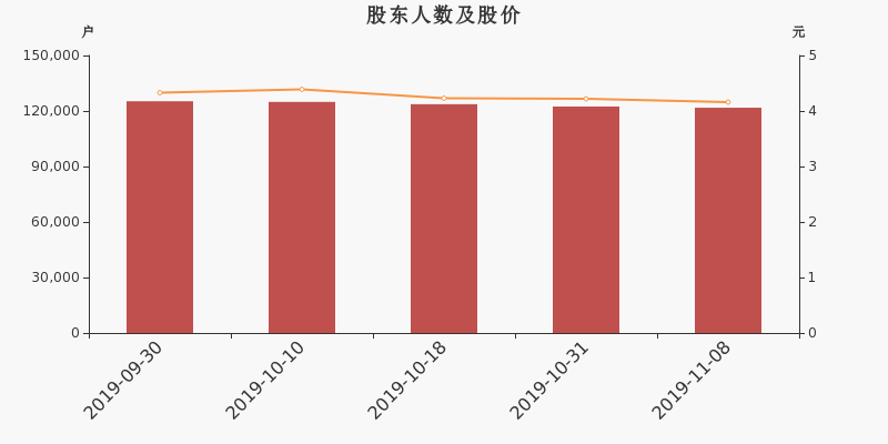 股东户数,股价