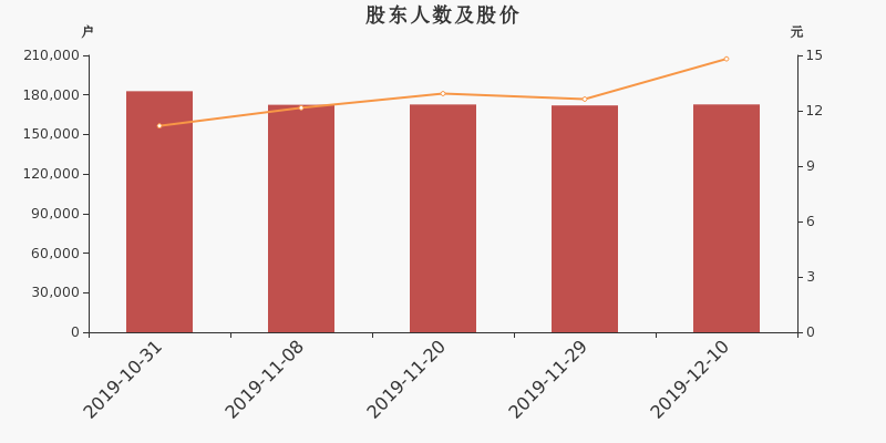 股东户数,股价
