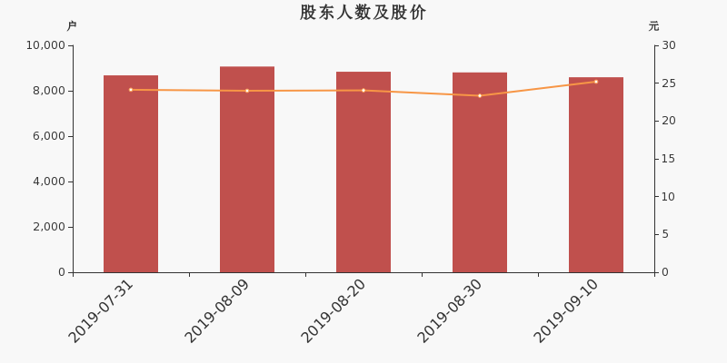 股东户数,股价