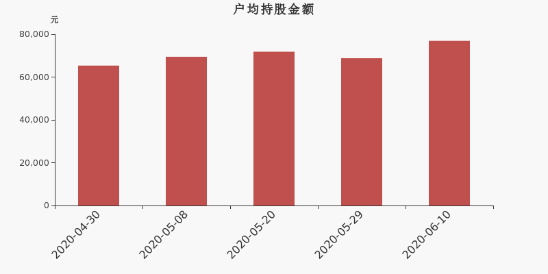 流通市值,户均持股,流通股本,总股本