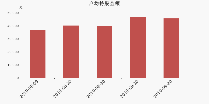 流通市值,户均持股,流通股本,总股本