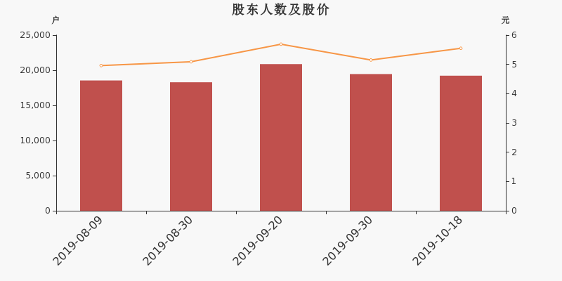 股东户数,股价