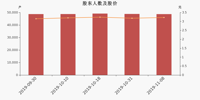 股东户数,股价