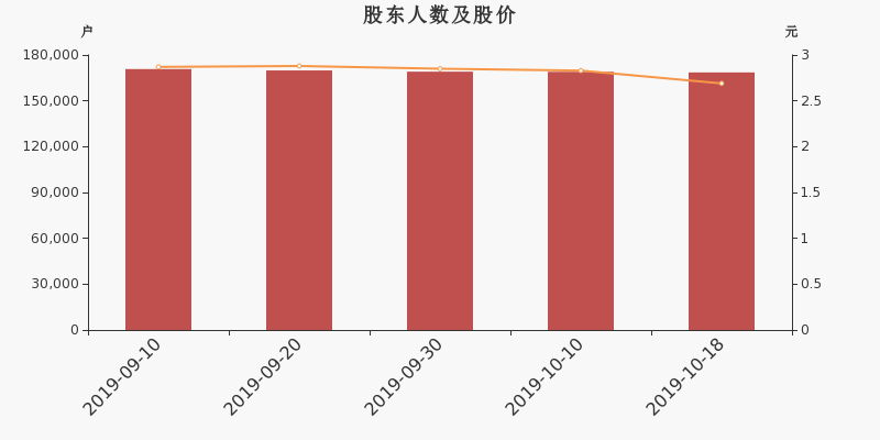 股东户数,股价