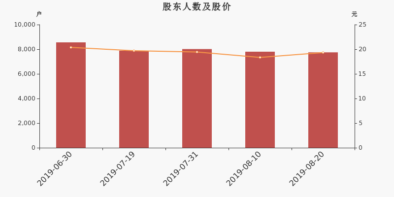 股东户数,股价