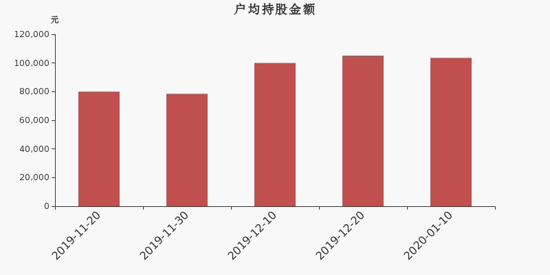 流通市值,户均持股,流通股本,总股本