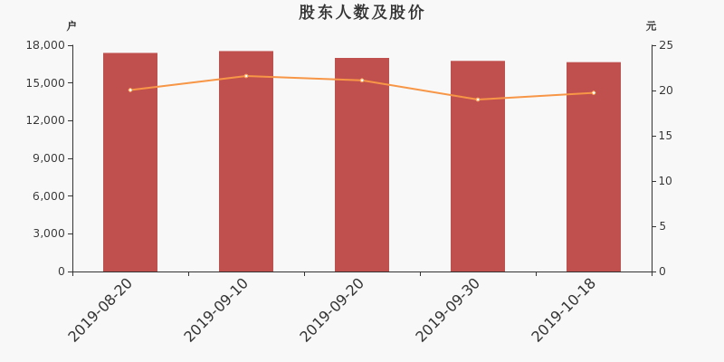 股东户数,股价