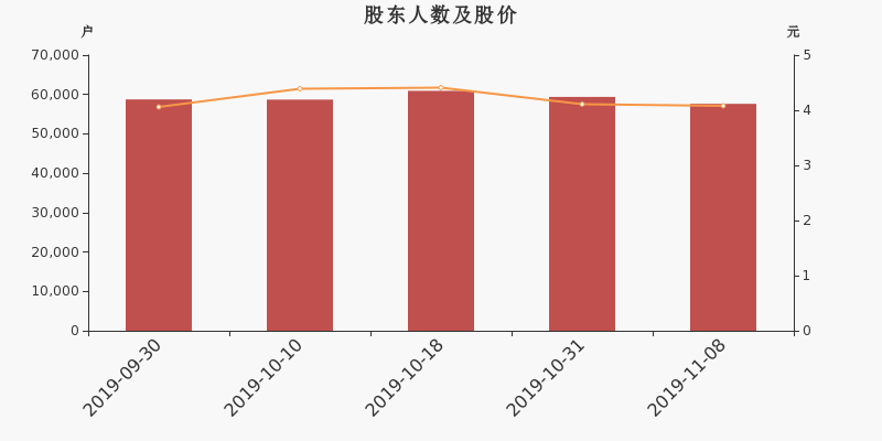 股东户数,股价