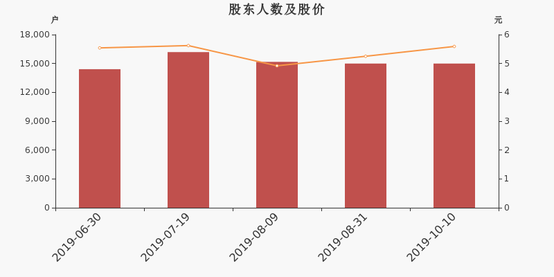 股东户数,股价