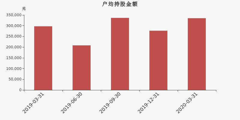 流通市值,户均持股,流通股本,总股本