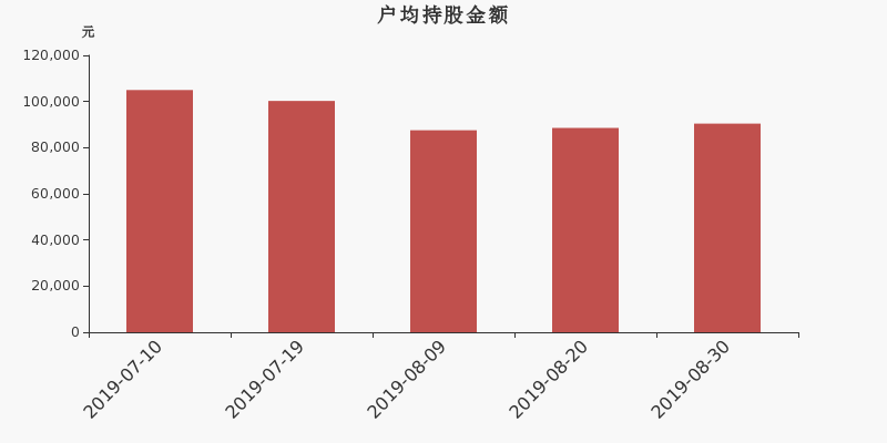 流通市值,户均持股,流通股本,总股本