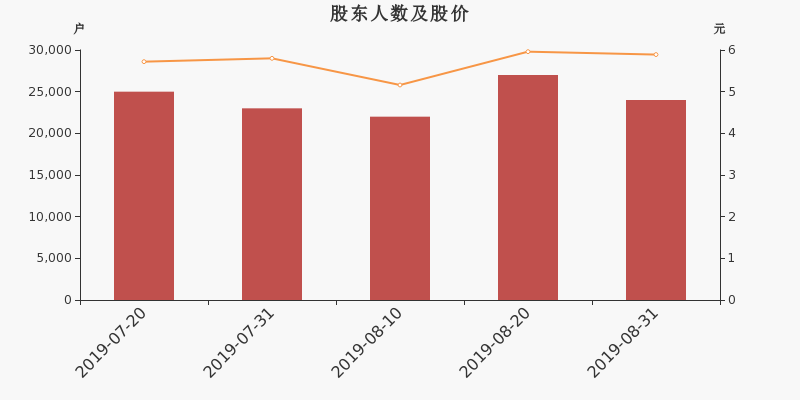 股东户数,股价