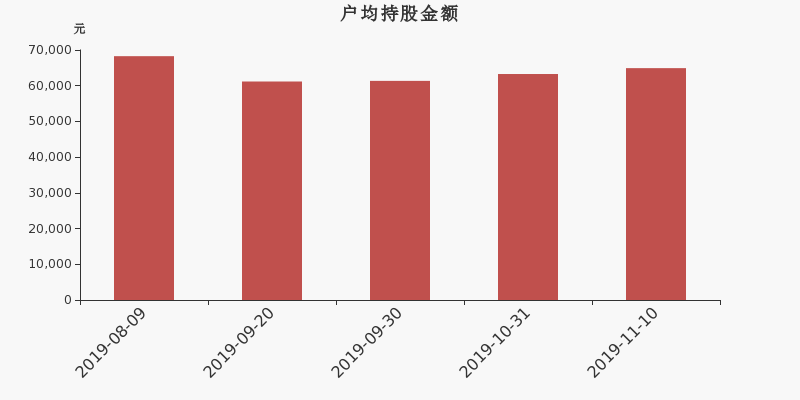 流通市值,户均持股,流通股本,总股本