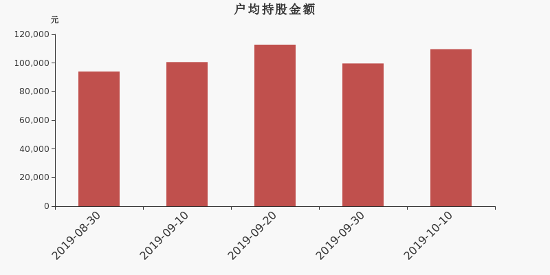 流通市值,户均持股,流通股本,总股本