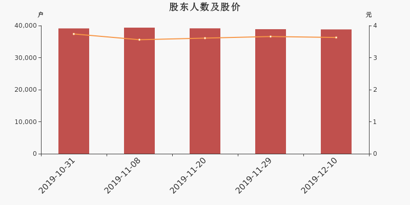 股东户数,股价