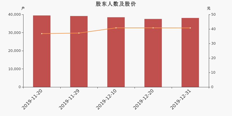 股东户数,股价