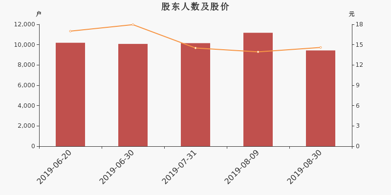 股东户数,股价