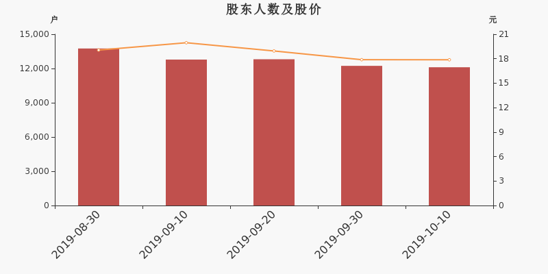 股东户数,股价