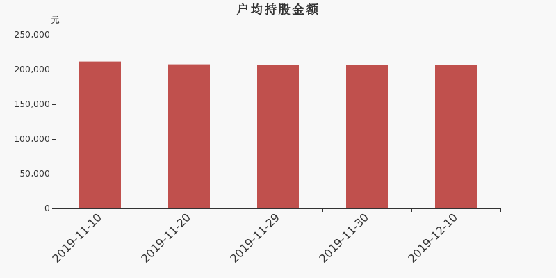 流通市值,户均持股,流通股本,总股本
