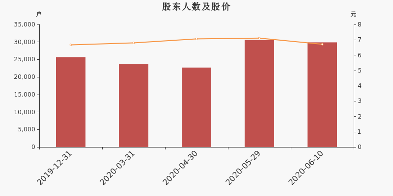 股东户数,股价