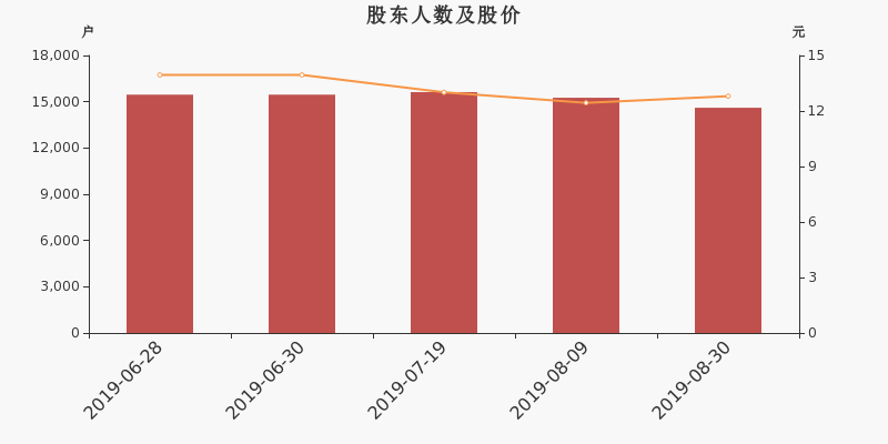 股东户数,股价
