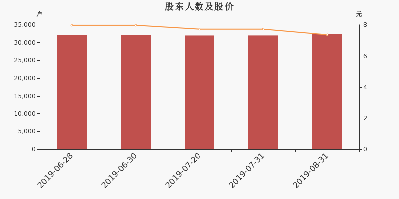 股东户数,股价