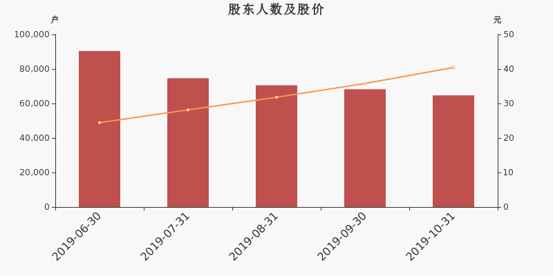 股东户数,股价