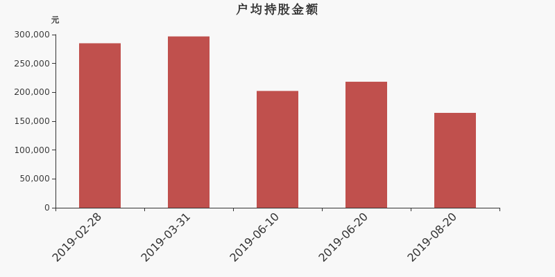 流通市值,户均持股,流通股本,总股本