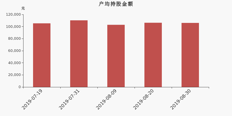 流通市值,户均持股,流通股本,总股本