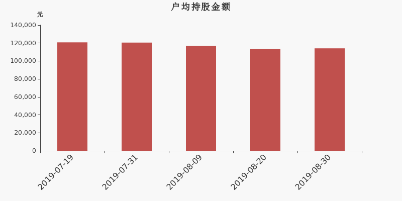 流通市值,户均持股,流通股本,总股本