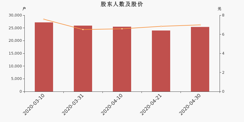 股东户数,股价