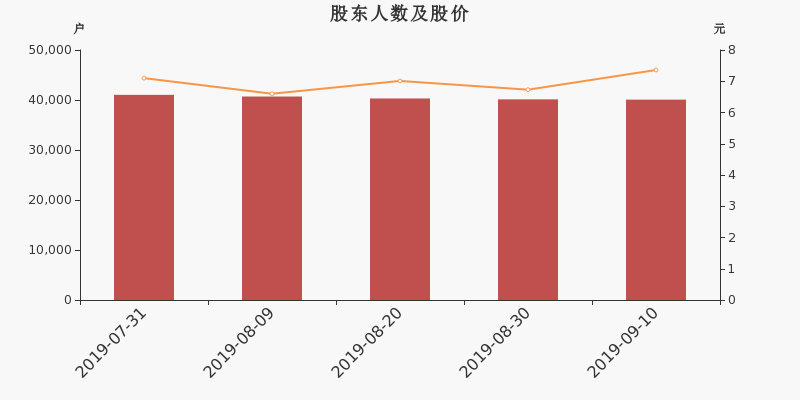 股东户数,股价