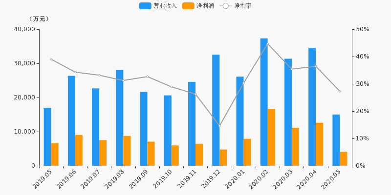 月报速递长城证券5月净利润4095万元环比下降675