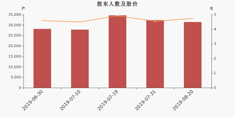 股东户数,股价