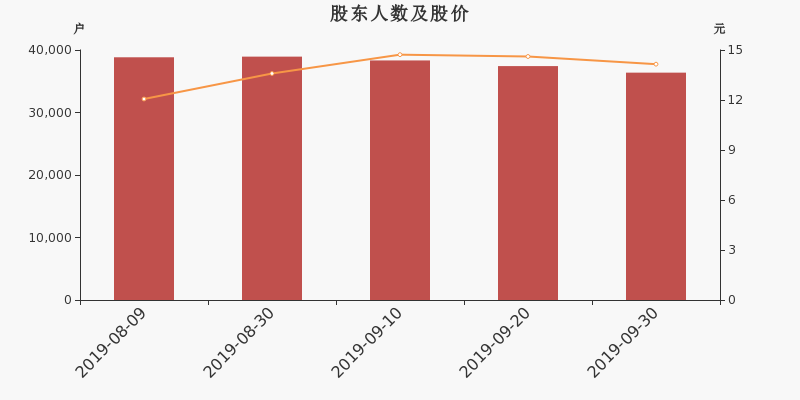 股东户数,股价