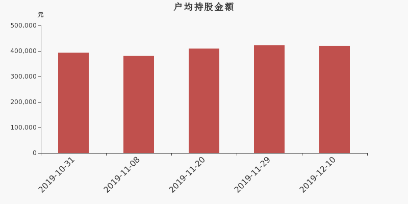 流通市值,户均持股,流通股本,总股本
