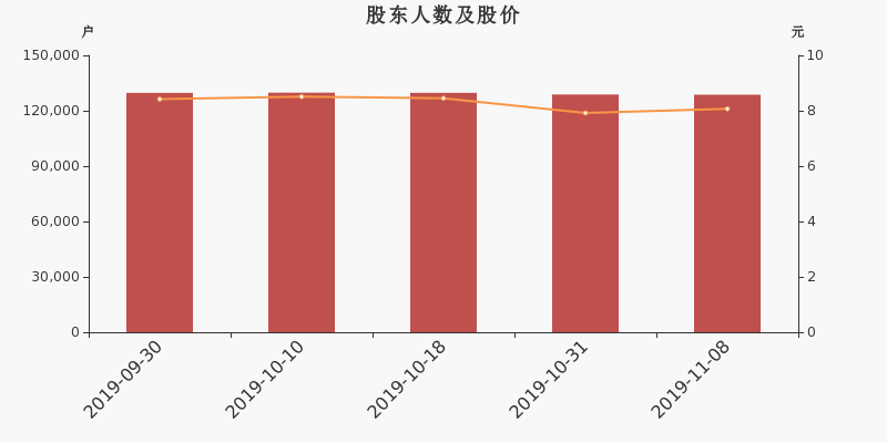 股东户数,股价
