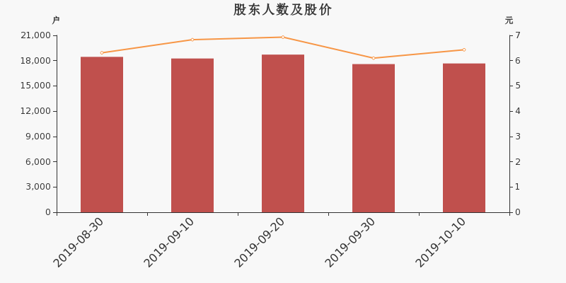 股东户数,股价