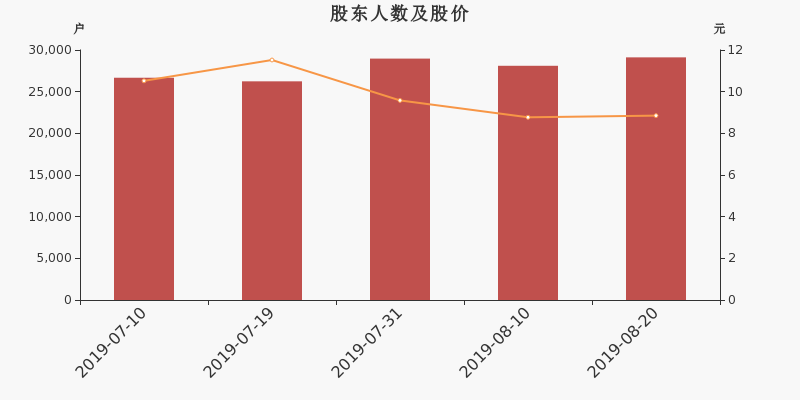 股东户数,股价