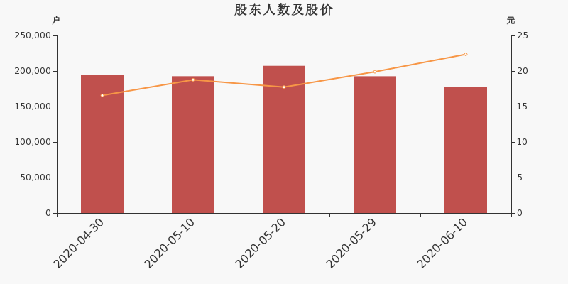 股东户数,股价