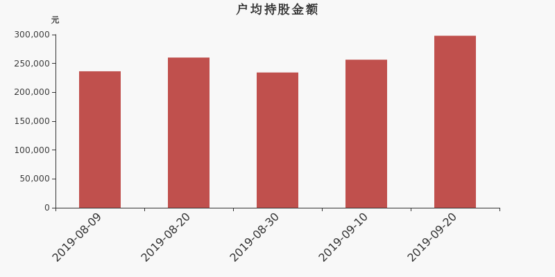 流通市值,户均持股,流通股本,总股本