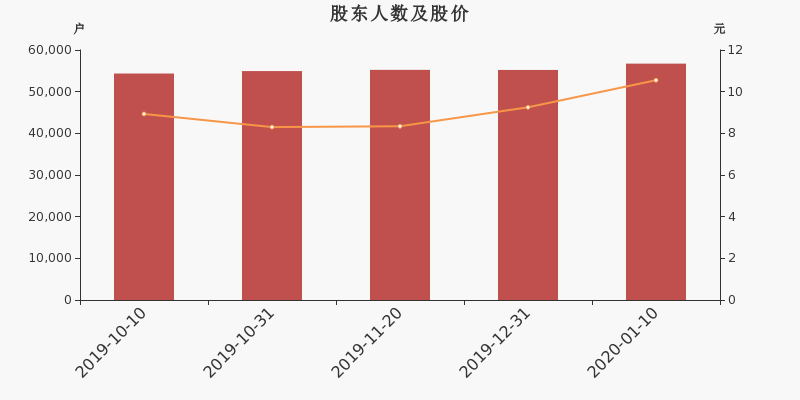 股东户数,股价