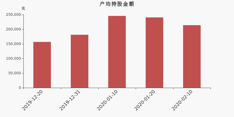 流通市值,户均持股,流通股本,总股本