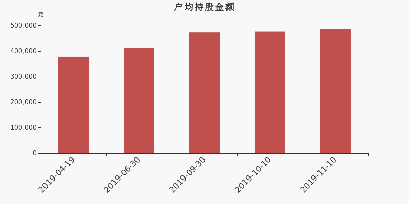 流通市值,户均持股,流通股本,总股本