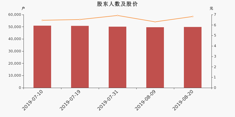 股东户数,股价