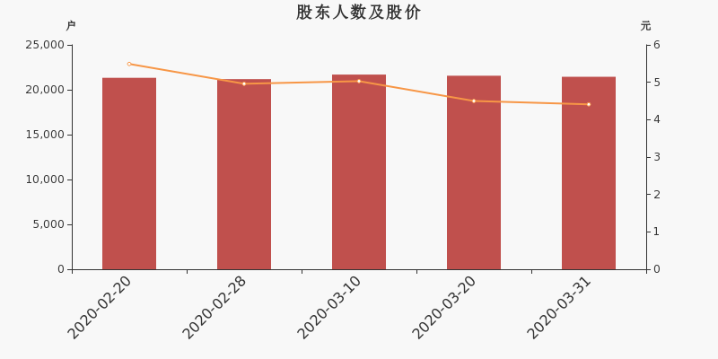 股东户数,股价