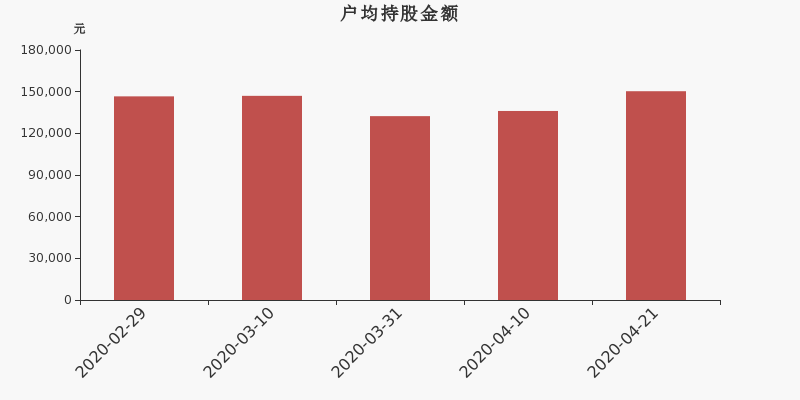 流通市值,户均持股,流通股本,总股本