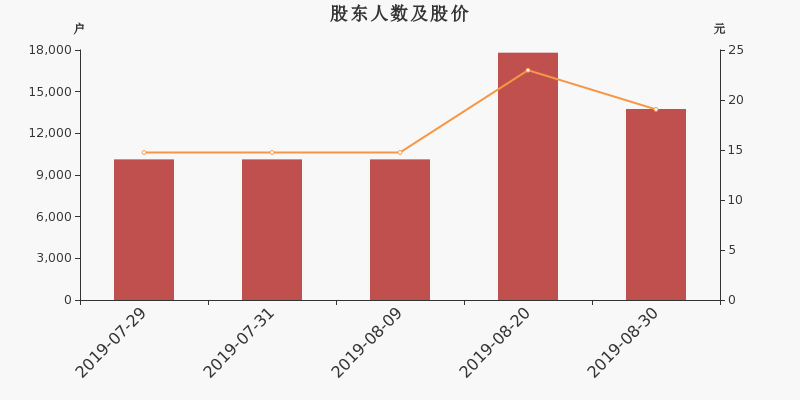 股东户数,股价