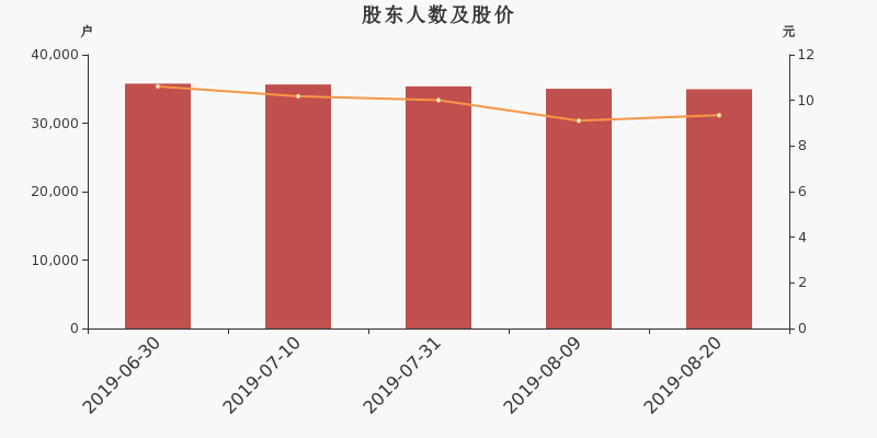 股东户数,股价
