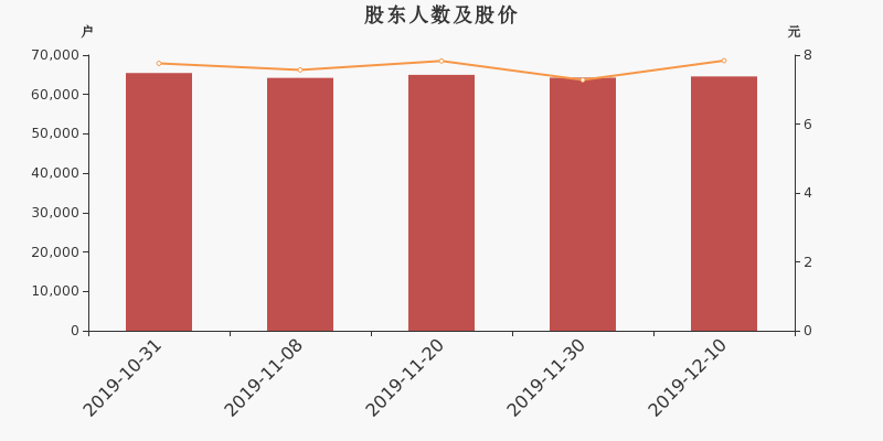 股东户数,股价